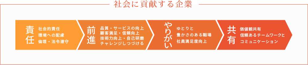 社会に貢献する企業